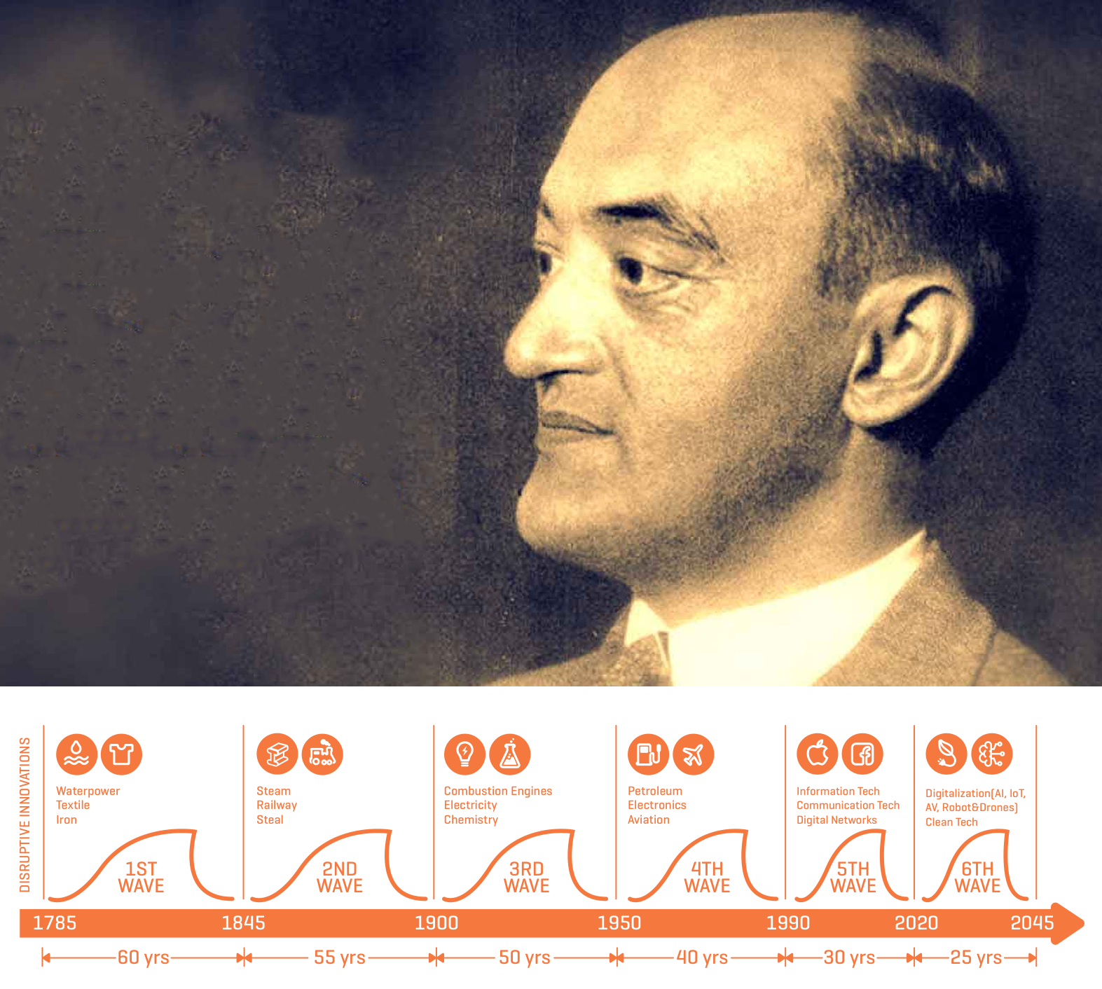 Joseph Schumpeter's Waves of Change